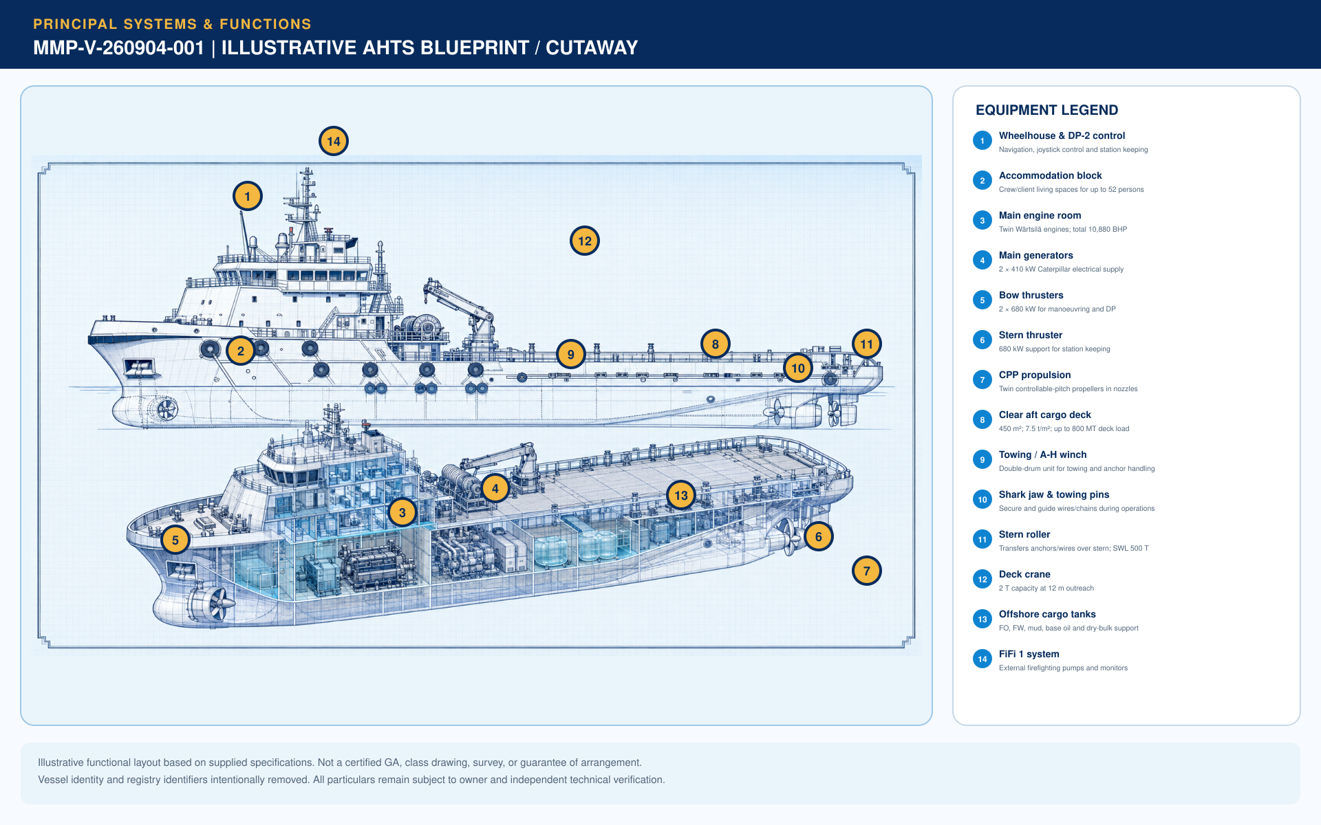 Illustrative labelled systems and functions blueprint for MMP-V-260904-001